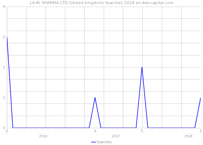 J.A.M. SHARMA LTD (United Kingdom) Searches 2024 