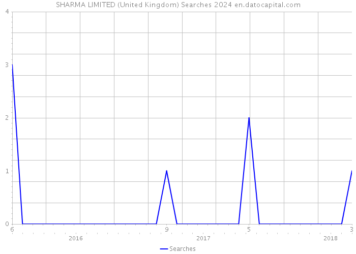 SHARMA LIMITED (United Kingdom) Searches 2024 
