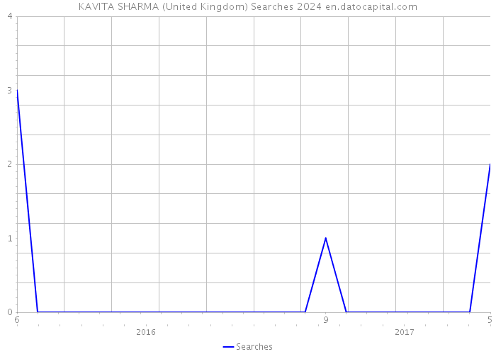 KAVITA SHARMA (United Kingdom) Searches 2024 