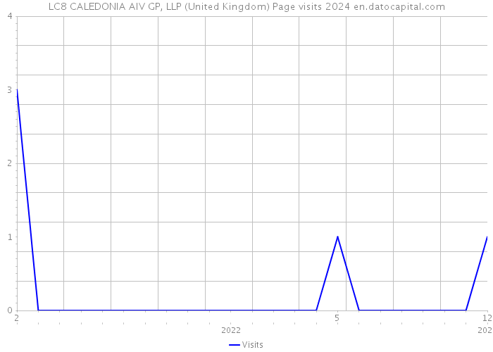 LC8 CALEDONIA AIV GP, LLP (United Kingdom) Page visits 2024 