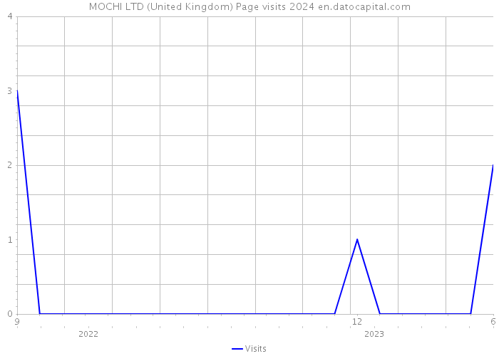MOCHI LTD (United Kingdom) Page visits 2024 