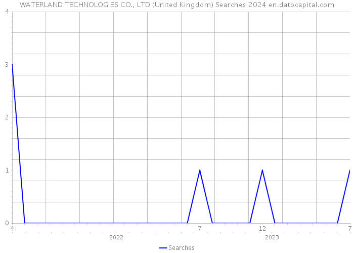WATERLAND TECHNOLOGIES CO., LTD (United Kingdom) Searches 2024 