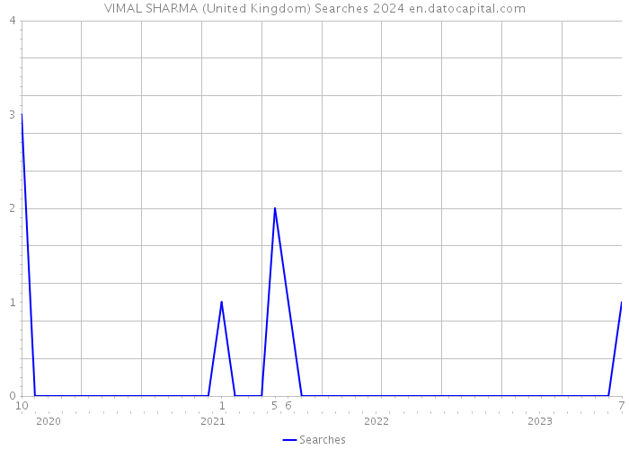 VIMAL SHARMA (United Kingdom) Searches 2024 