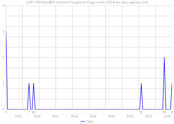 LORY FE PALUBIO (United Kingdom) Page visits 2024 