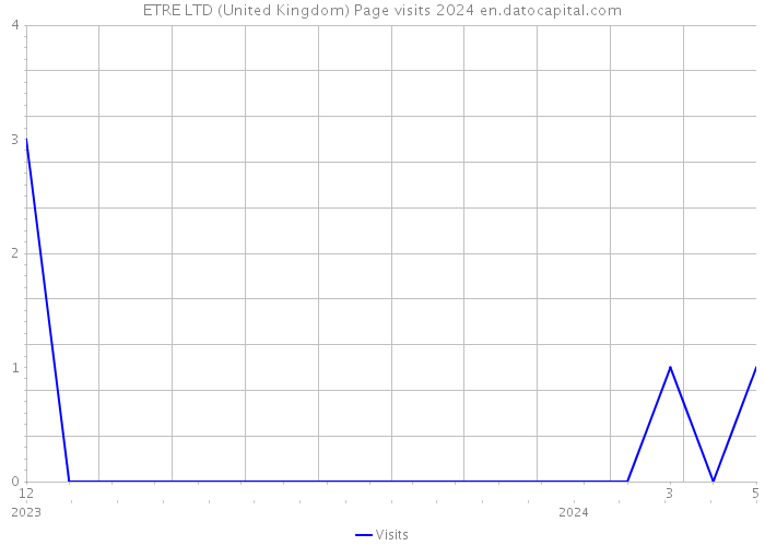 ETRE LTD (United Kingdom) Page visits 2024 