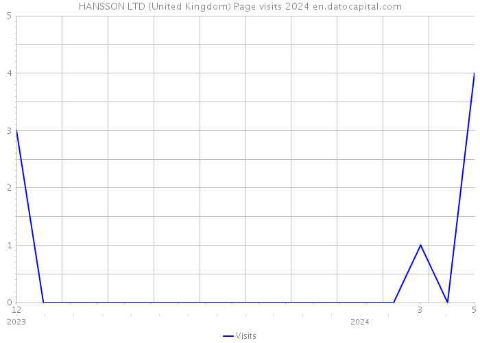 HANSSON LTD (United Kingdom) Page visits 2024 