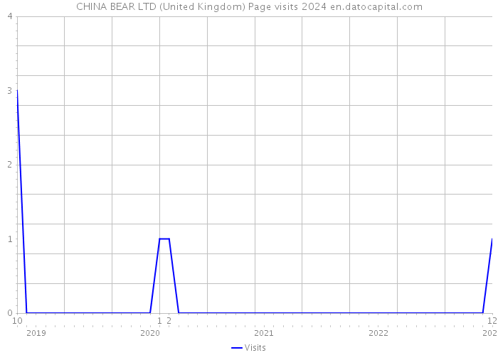 CHINA BEAR LTD (United Kingdom) Page visits 2024 