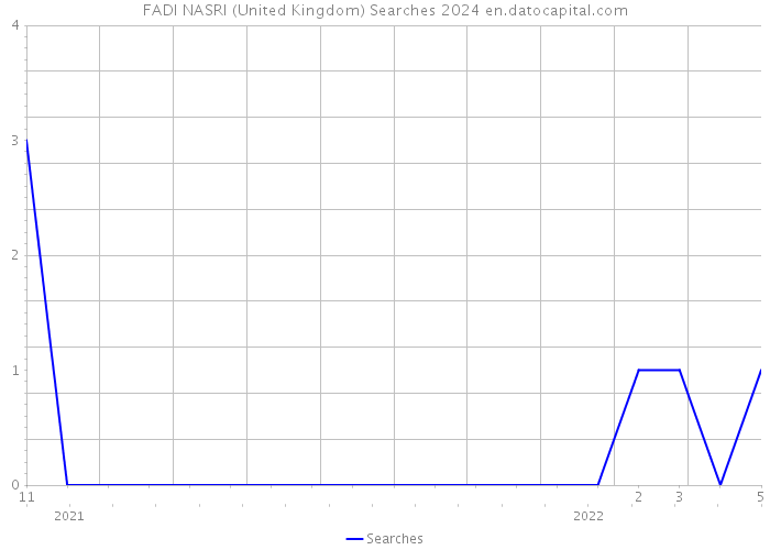 FADI NASRI (United Kingdom) Searches 2024 