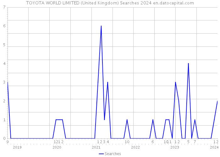 TOYOTA WORLD LIMITED (United Kingdom) Searches 2024 