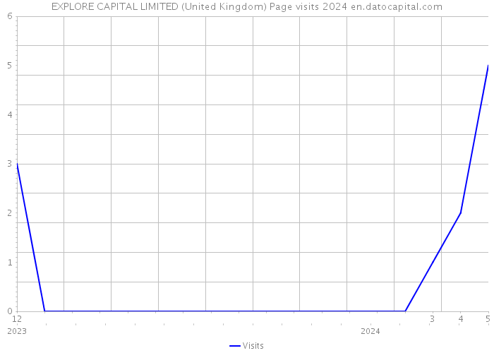 EXPLORE CAPITAL LIMITED (United Kingdom) Page visits 2024 