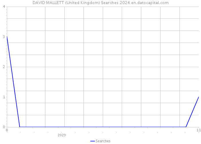 DAVID MALLETT (United Kingdom) Searches 2024 