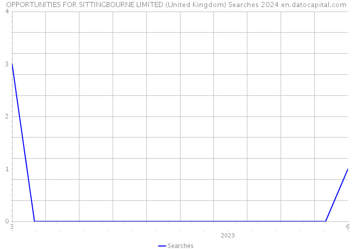 OPPORTUNITIES FOR SITTINGBOURNE LIMITED (United Kingdom) Searches 2024 