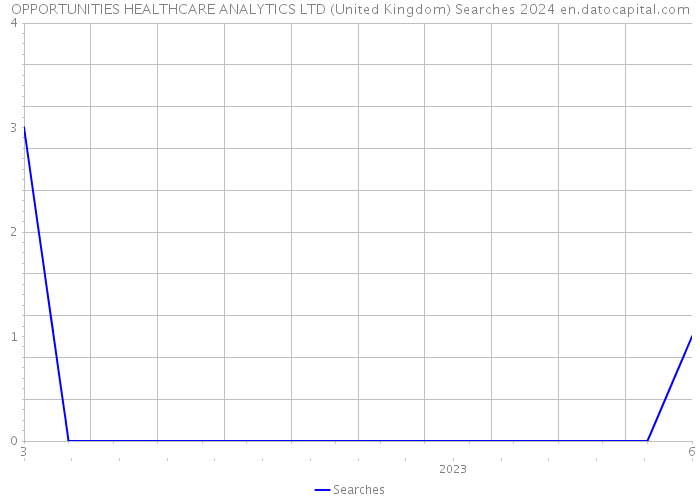 OPPORTUNITIES HEALTHCARE ANALYTICS LTD (United Kingdom) Searches 2024 