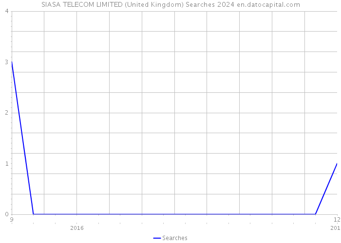 SIASA TELECOM LIMITED (United Kingdom) Searches 2024 