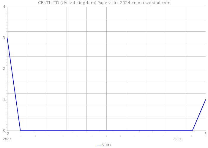 CENTI LTD (United Kingdom) Page visits 2024 