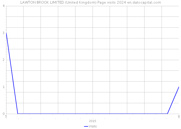 LAWTON BROOK LIMITED (United Kingdom) Page visits 2024 