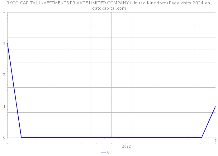 RYCO CAPITAL INVESTMENTS PRIVATE LIMITED COMPANY (United Kingdom) Page visits 2024 
