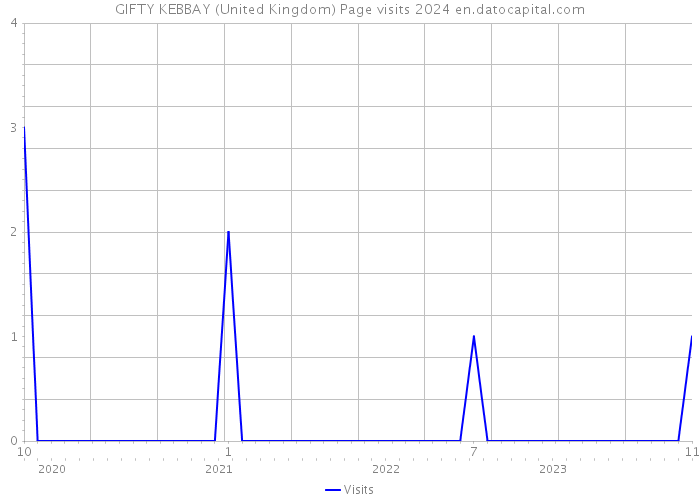 GIFTY KEBBAY (United Kingdom) Page visits 2024 