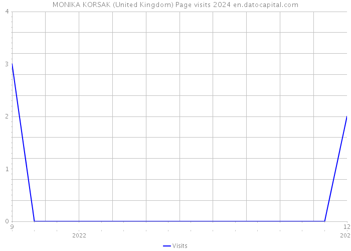 MONIKA KORSAK (United Kingdom) Page visits 2024 
