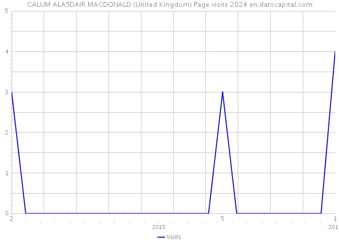 CALUM ALASDAIR MACDONALD (United Kingdom) Page visits 2024 