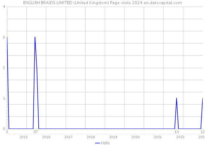 ENGLISH BRAIDS LIMITED (United Kingdom) Page visits 2024 