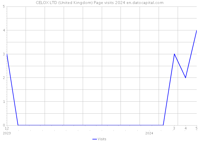 CELOX LTD (United Kingdom) Page visits 2024 