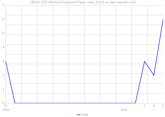 CELOX LTD (United Kingdom) Page visits 2024 