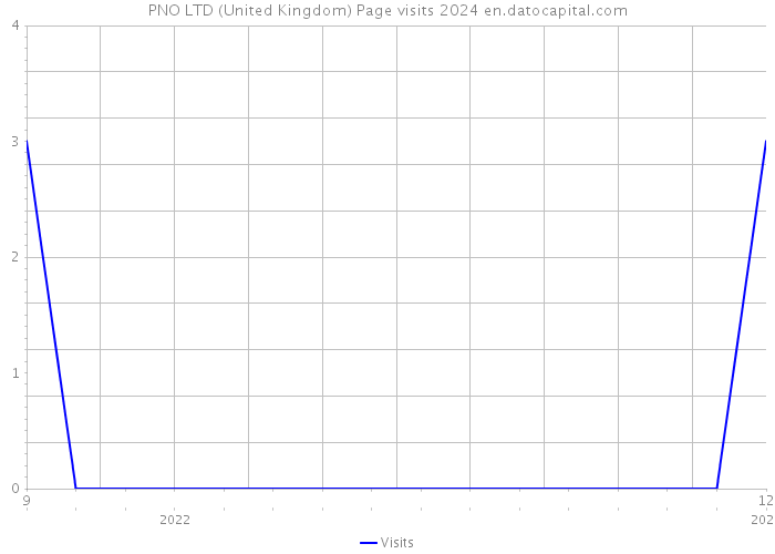 PNO LTD (United Kingdom) Page visits 2024 