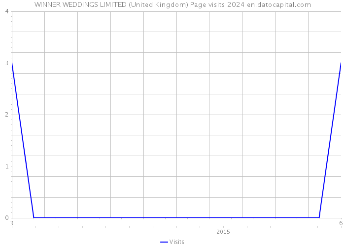 WINNER WEDDINGS LIMITED (United Kingdom) Page visits 2024 