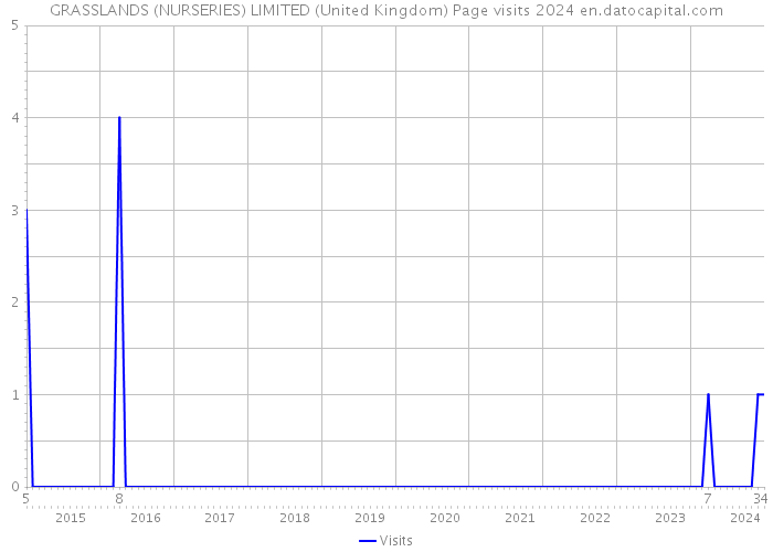 GRASSLANDS (NURSERIES) LIMITED (United Kingdom) Page visits 2024 