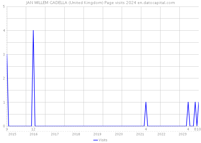JAN WILLEM GADELLA (United Kingdom) Page visits 2024 