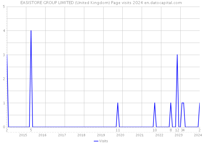 EASISTORE GROUP LIMITED (United Kingdom) Page visits 2024 