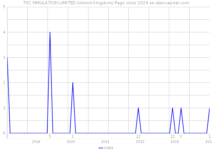 TSC SIMULATION LIMITED (United Kingdom) Page visits 2024 