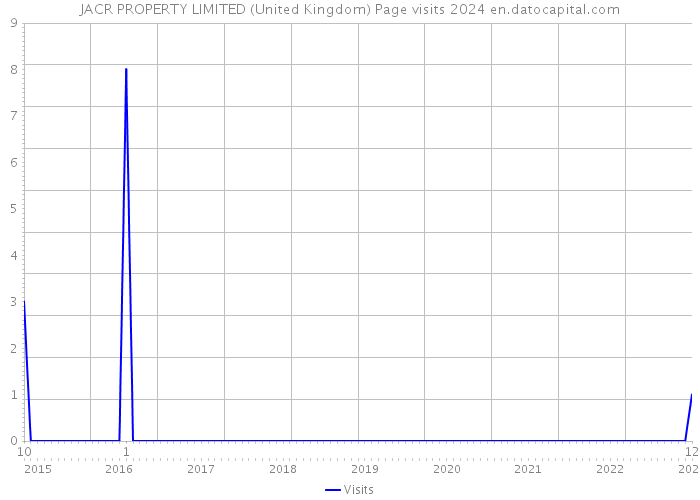 JACR PROPERTY LIMITED (United Kingdom) Page visits 2024 