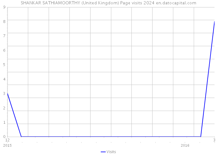 SHANKAR SATHIAMOORTHY (United Kingdom) Page visits 2024 