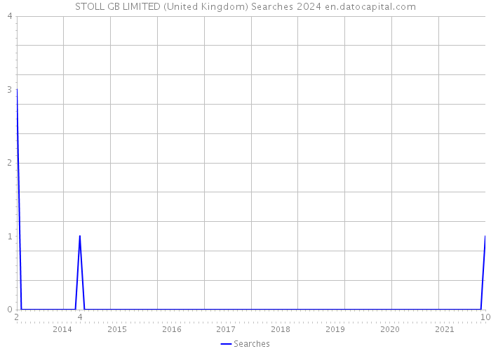 STOLL GB LIMITED (United Kingdom) Searches 2024 