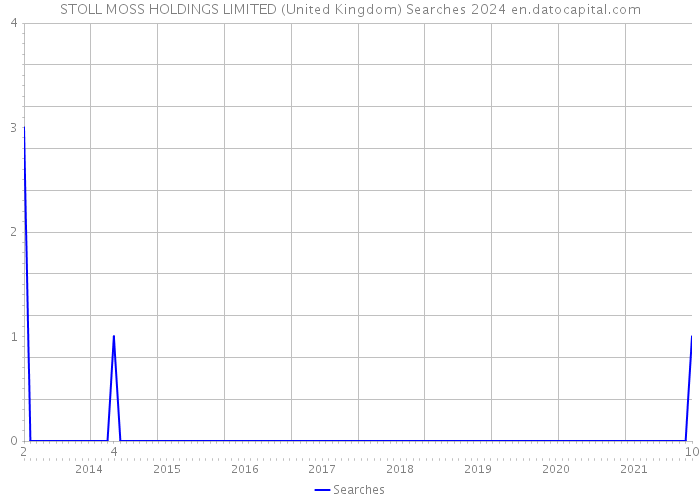 STOLL MOSS HOLDINGS LIMITED (United Kingdom) Searches 2024 