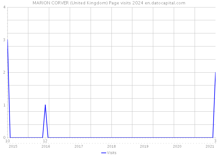 MARION CORVER (United Kingdom) Page visits 2024 
