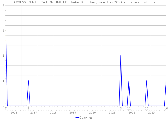 AXXESS IDENTIFICATION LIMITED (United Kingdom) Searches 2024 