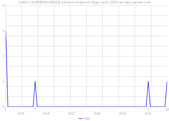 LINDA CAVENDISH READE (United Kingdom) Page visits 2024 