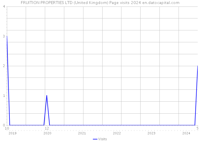 FRUITION PROPERTIES LTD (United Kingdom) Page visits 2024 