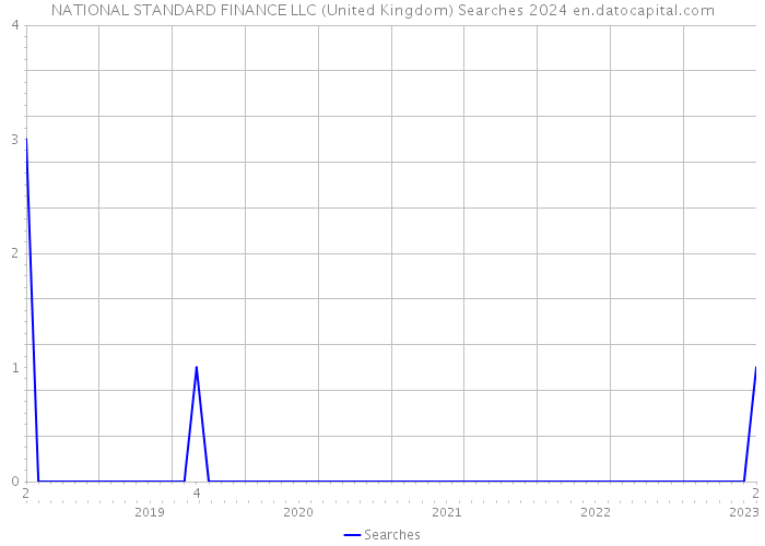 NATIONAL STANDARD FINANCE LLC (United Kingdom) Searches 2024 