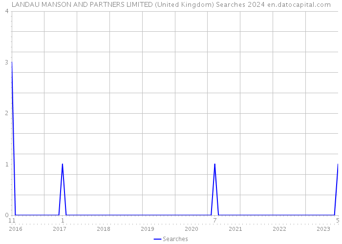 LANDAU MANSON AND PARTNERS LIMITED (United Kingdom) Searches 2024 