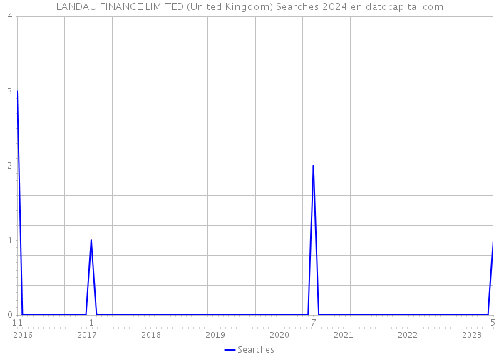 LANDAU FINANCE LIMITED (United Kingdom) Searches 2024 