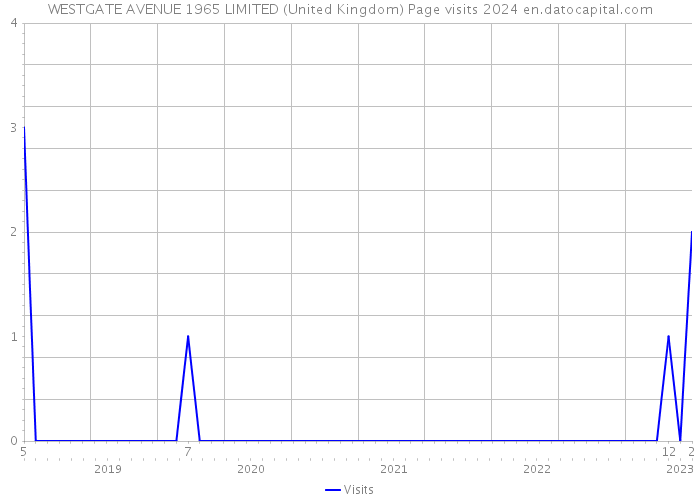 WESTGATE AVENUE 1965 LIMITED (United Kingdom) Page visits 2024 