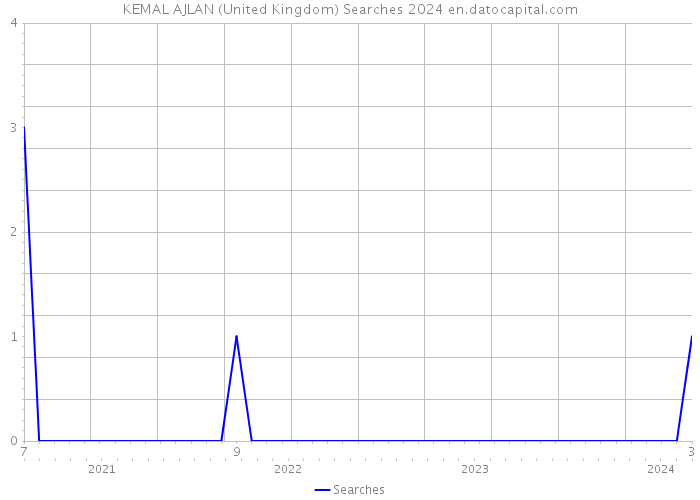 KEMAL AJLAN (United Kingdom) Searches 2024 