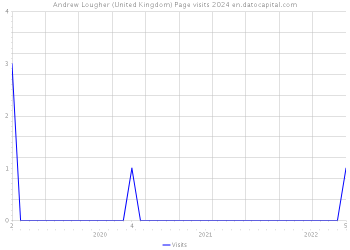 Andrew Lougher (United Kingdom) Page visits 2024 
