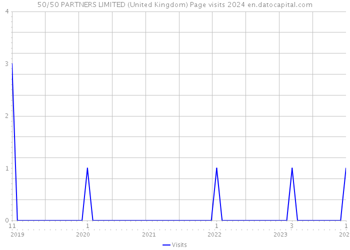 50/50 PARTNERS LIMITED (United Kingdom) Page visits 2024 