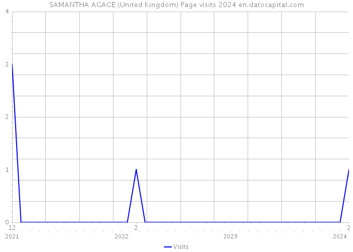 SAMANTHA AGACE (United Kingdom) Page visits 2024 