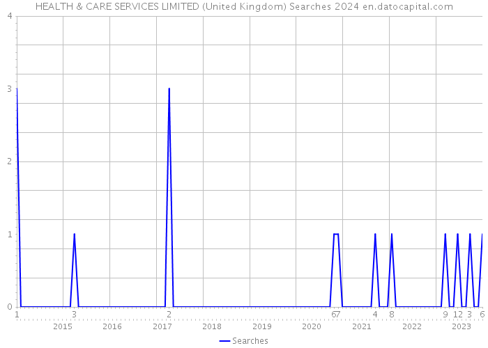 HEALTH & CARE SERVICES LIMITED (United Kingdom) Searches 2024 